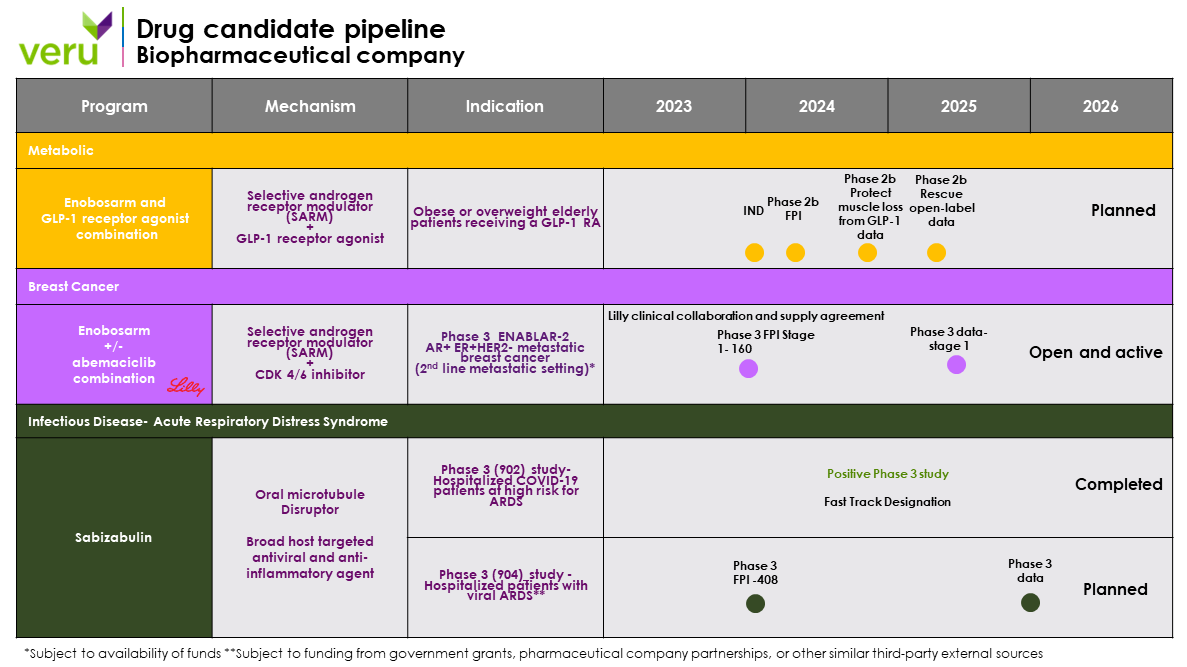 Veru Drug Candidate Pipeline, November 2023